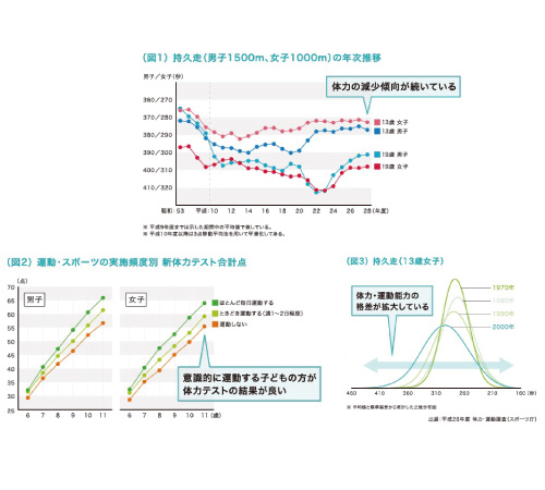 日本の子どもの体力が年々減少